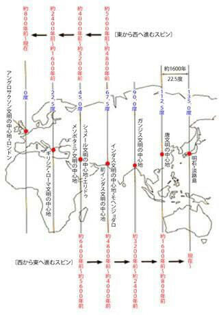 ガイアの法則の図